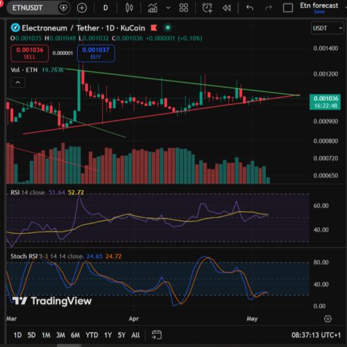ETN Daily chart 5.5.26.