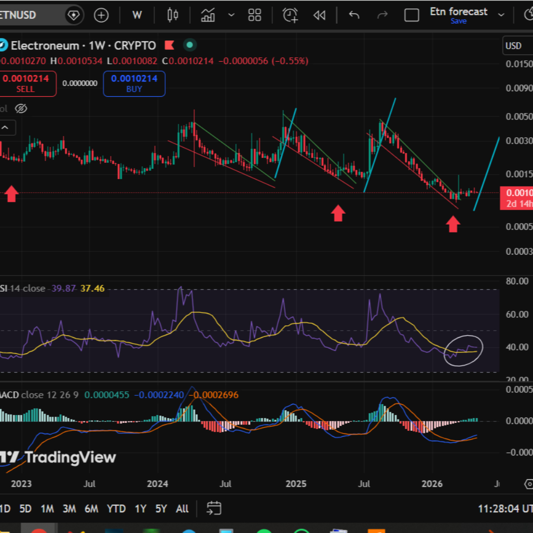 Etn weekly chart 8.5.26.