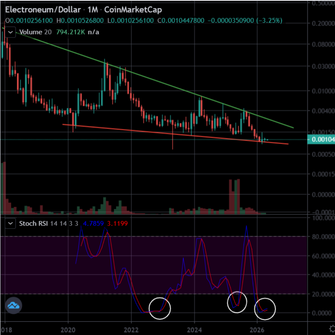 ETN all-time monthly chart 6.5.26.