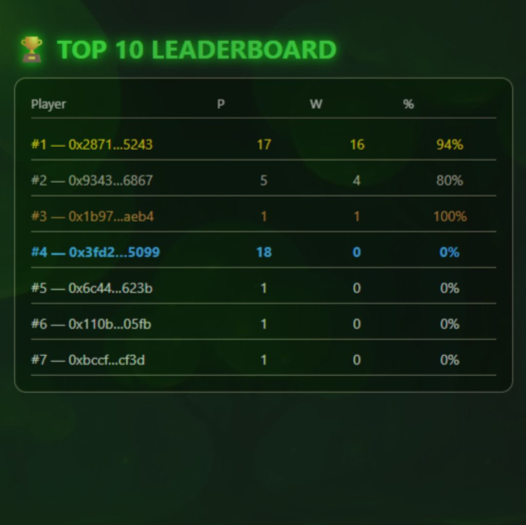 Introducing the Leaderboard to Core Clash: Fueling Competition in Blockchain Gaming