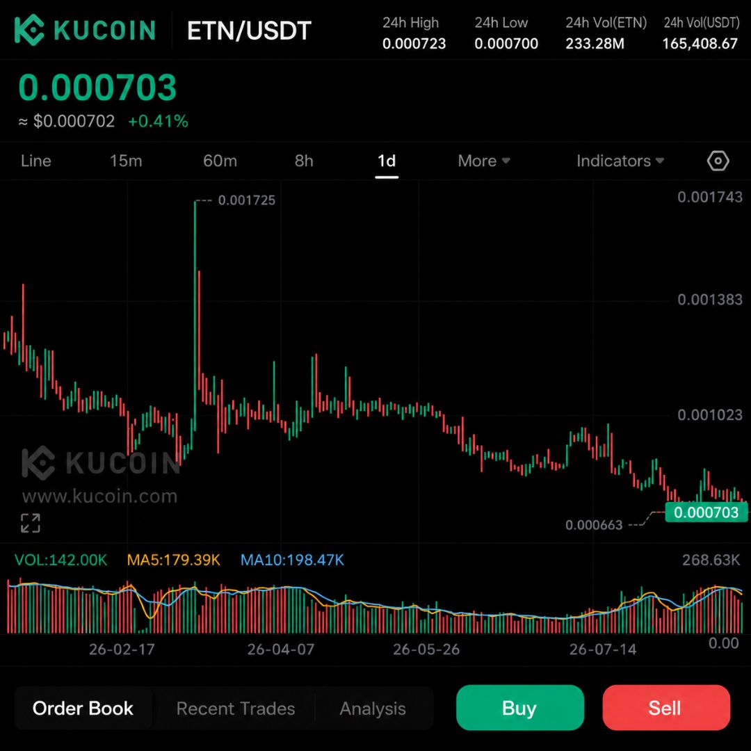 ETN Daily Trading With ChatGPT: $0.000700 Becomes the New Battleground | Day 5