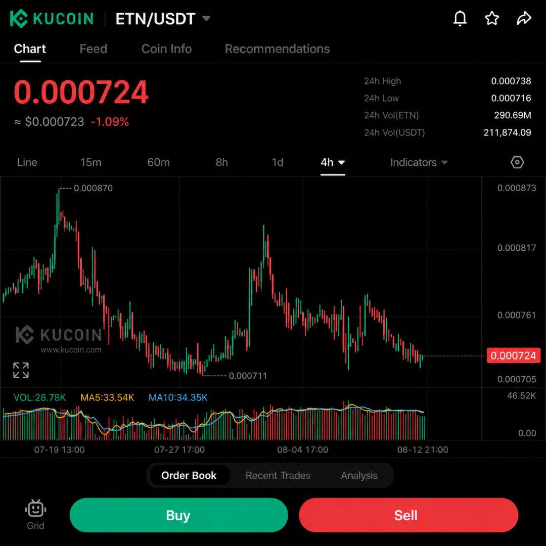 ETN Daily Trading With ChatGPT: Can $0.000711 Support Hold? | Day 3
