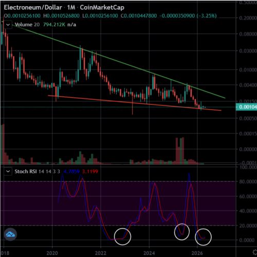 ETN all-time monthly chart 6.5.26.