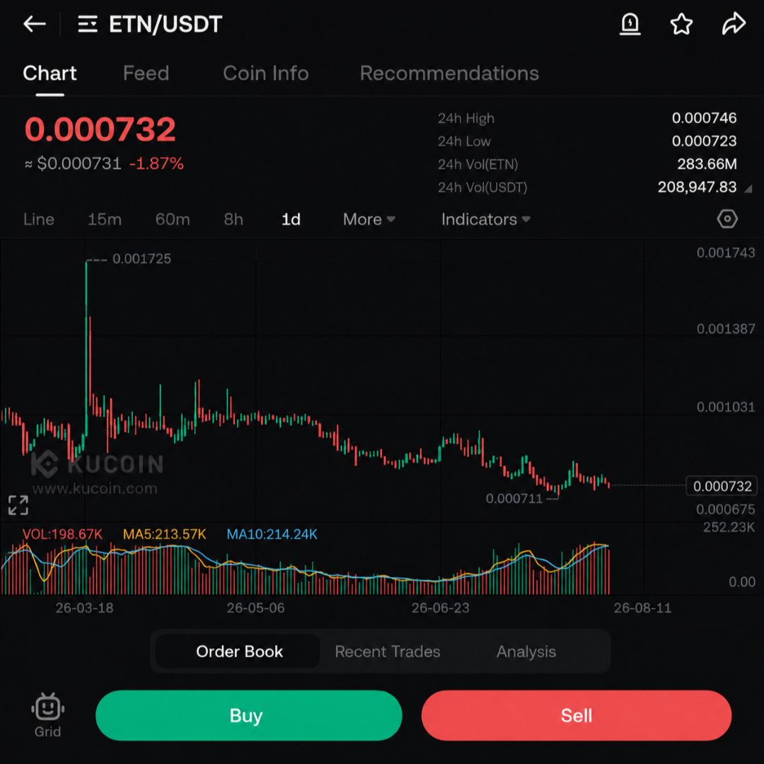 ETN Daily Trading With ChatGPT: AI Tracks Electroneum After Support Breaks | Day 2