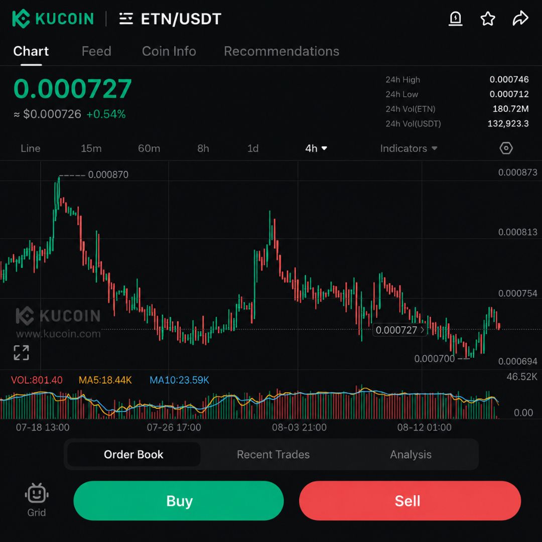 ETN Daily Trading With ChatGPT: Buyers Reclaim $0.000723 After Bounce From the Lows | Day 6