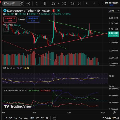 ETN Daily chart 27.4.26