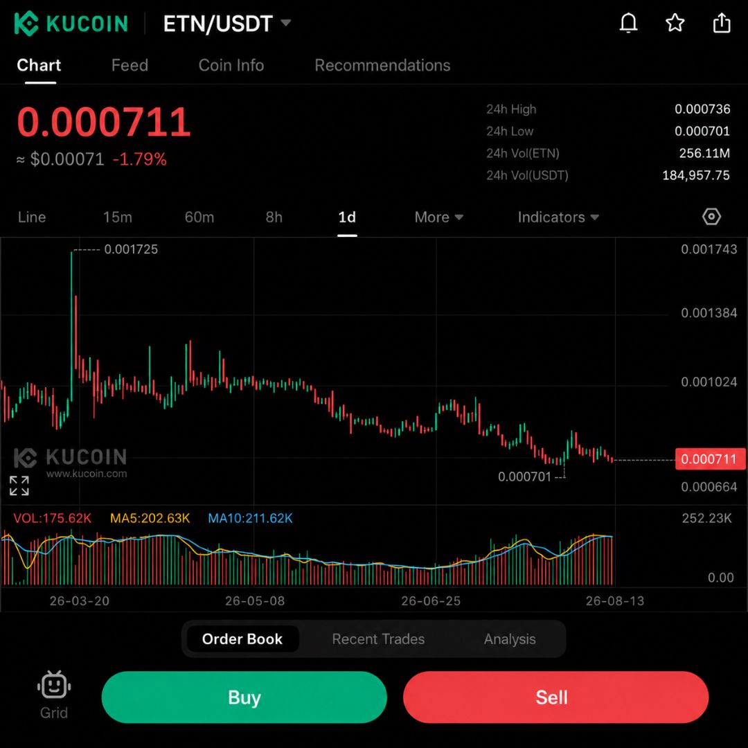 ETN Daily Trading With ChatGPT: $0.000711 Breaks Intraday as ETN Tests New Lows | Day 4