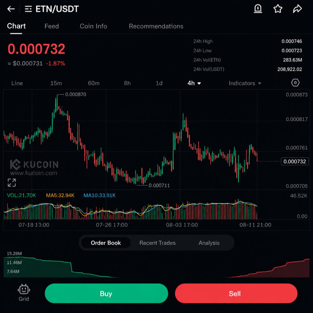 ETN Daily Trading With ChatGPT: AI Tracks Electroneum After Support Breaks | Day 2