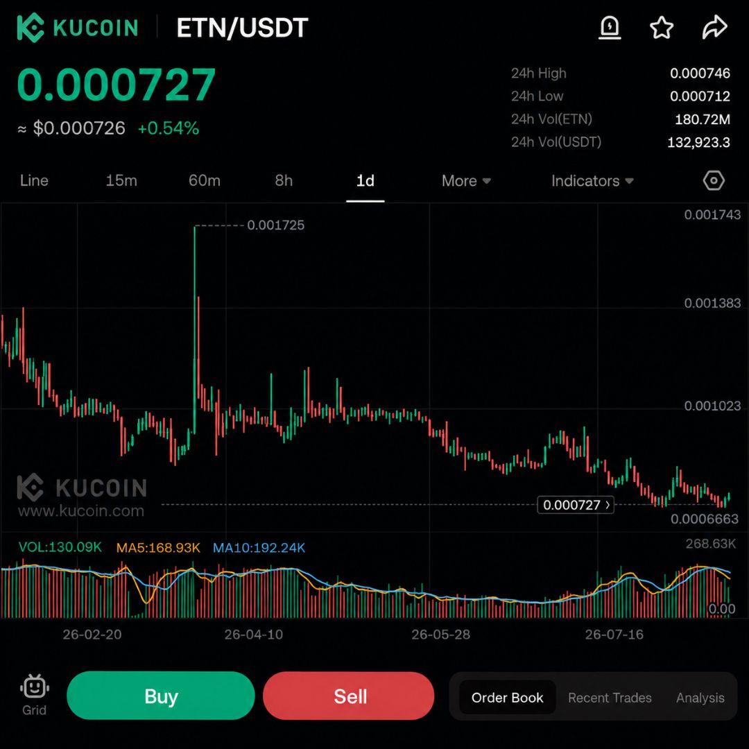 ETN Daily Trading With ChatGPT: Buyers Reclaim $0.000723 After Bounce From the Lows | Day 6