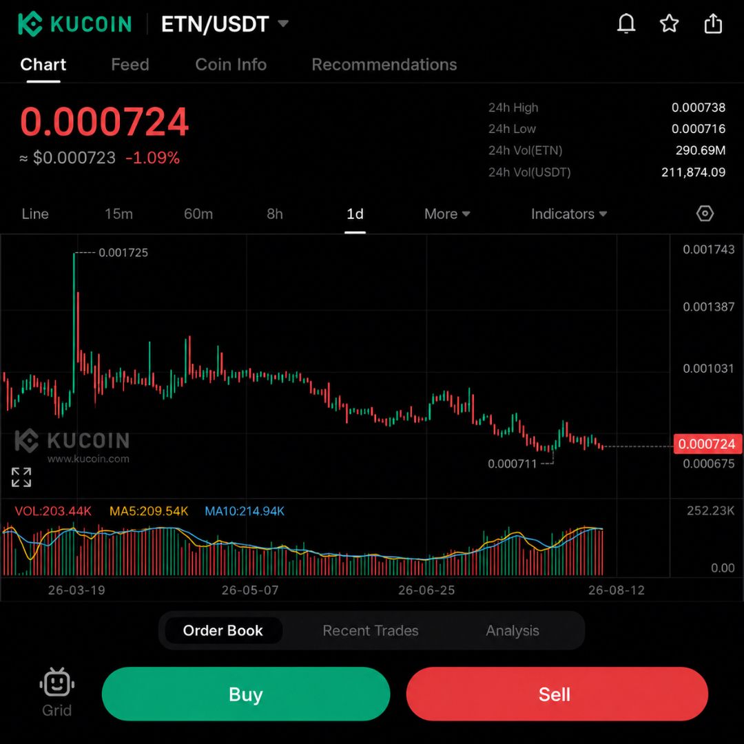 ETN Daily Trading With ChatGPT: Can $0.000711 Support Hold? | Day 3